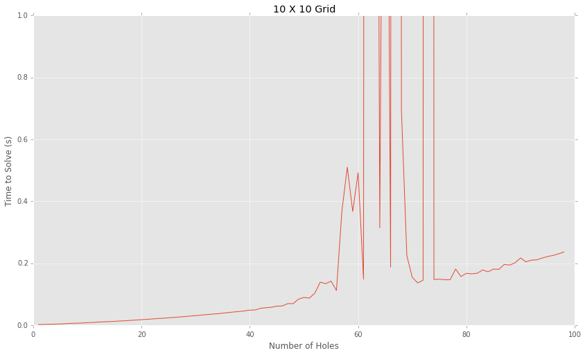 Graph shows slowly increasing solve time, except for large jumps when the square is 55% - 75% empty.
